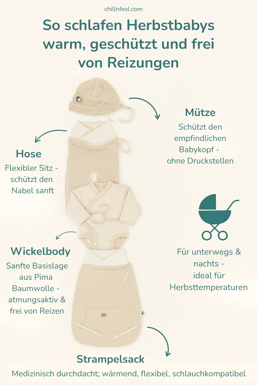 Erstausstattung für ein September Baby mit Wickelbody, Mütze, Hose und Strampelsack aus Pima Baumwolle – ideal für den Herbst