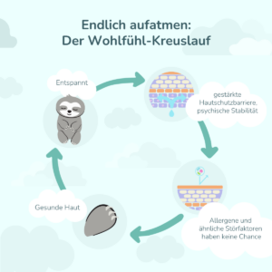 Grafik des Juck-Kratz-Kreislaufs bei Neurodermitis: Trockenheit führt zu Juckreiz, Kratzen verursacht Entzündungen und verschlimmert den Hautzustand.