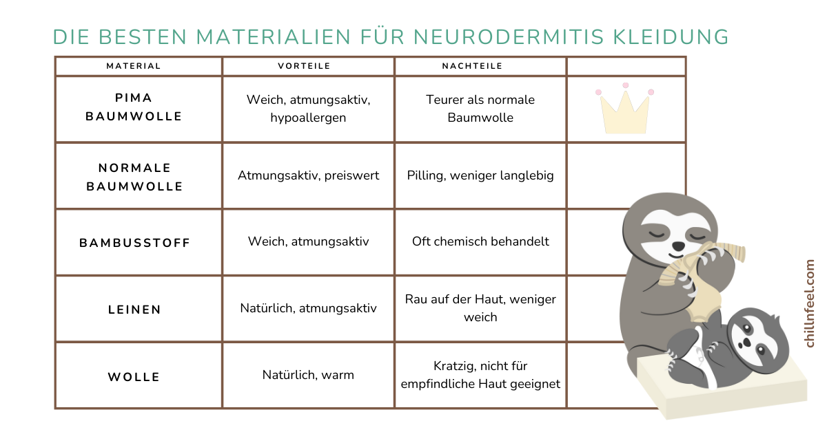 Tabelle zeigt die besten Materialien für Neurodermitis-Kleidung, darunter Pima Baumwolle, normale Baumwolle, Bambusstoff, Leinen und Wolle mit jeweiligen Vor- und Nachteilen.