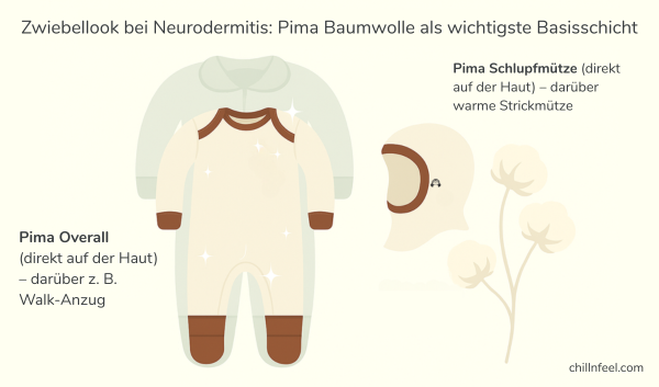 Infografik zum Zwiebellook bei Neurodermitis: Pima Baumwolle als seidig-weiche Basisschicht, darüber Walkoverall und Strickmütze