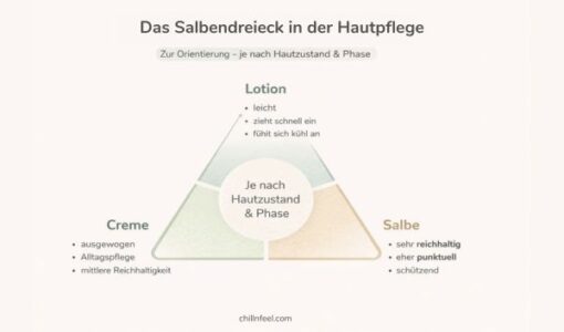 Vereinfachtes Salbendreieck zur Hautpflege bei Neurodermitis beim Baby mit Lotion, Creme und Salbe