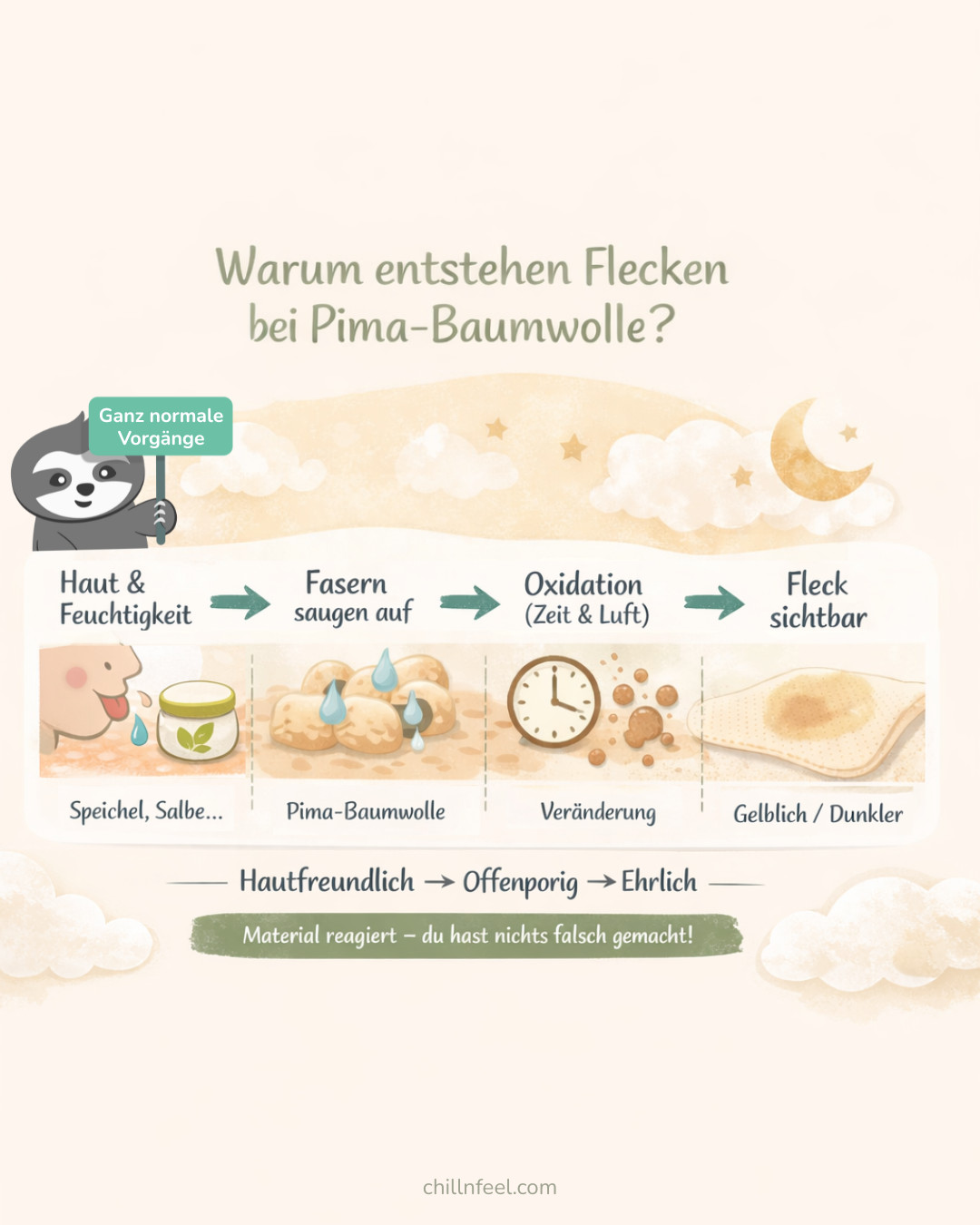 Erklärgrafik: Warum Flecken bei Pima-Baumwolle entstehen – Hautfeuchtigkeit, saugfähige Fasern, Oxidation und sichtbare Verfärbung bei Neurodermitis-Kleidung