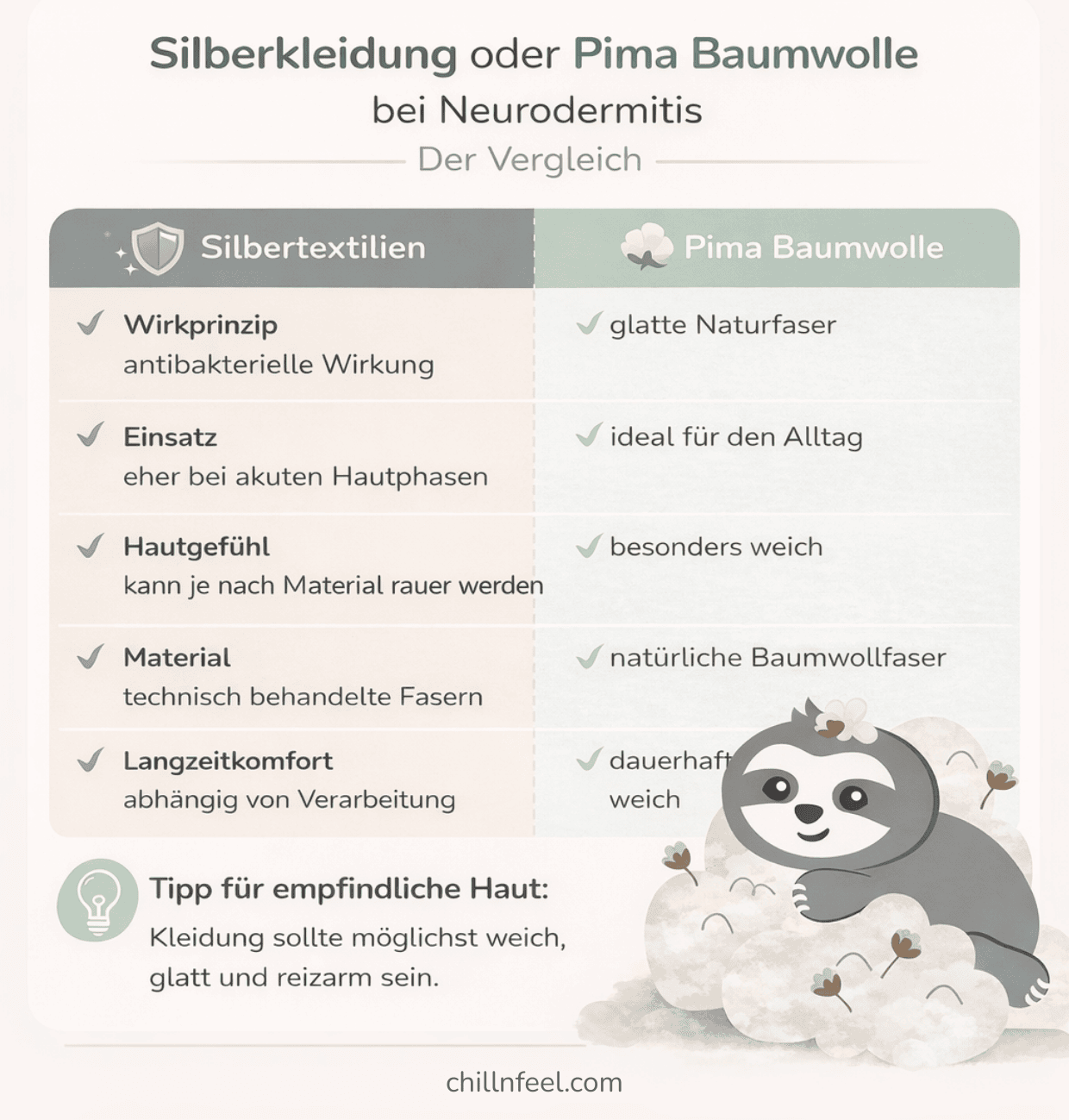 Vergleich von Silberkleidung bei Neurodermitis und Pima Baumwolle für empfindliche Haut