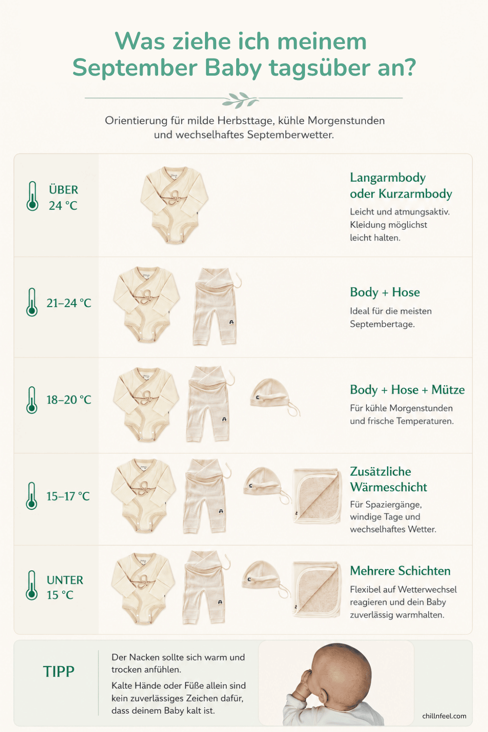 Infografik mit Anziehempfehlungen für Babys im September nach Temperaturbereichen von über 24 °C bis unter 15 °C.