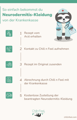 Infografik zur Beantragung eines Neurodermitis-Overalls bei der Krankenkasse mit Schritt-für-Schritt-Anleitung.