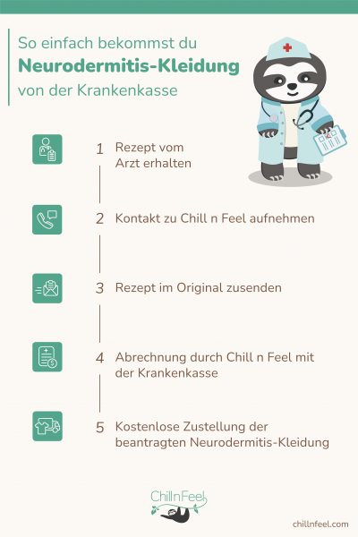 Infografik zeigt die Schritte zur Kostenübernahme von Neurodermitis-Kleidung für Hand Neurodermitis durch die Krankenkasse, von der Rezeptausstellung durch den Arzt bis zur Abwicklung durch Chill n Feel.